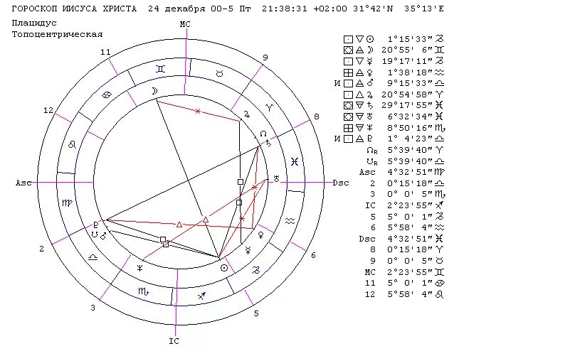 Знаки зодиака и планеты символы. Натальная карта иисуса. Седьмой дом в натальной карте. 7 дом гороскопа. Управитель козерога в астрологии планета.