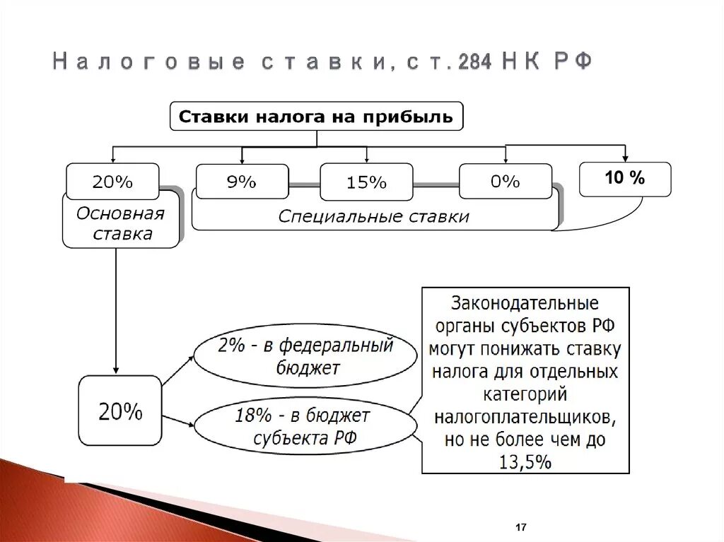 Прибыль организаций нк рф. Налоговые ставки ст 284 НК. Налоговые ставки на прибыль организаций таблица. Налог на прибыль ставка. Налоговая ставка по налогу на прибыль организаций.