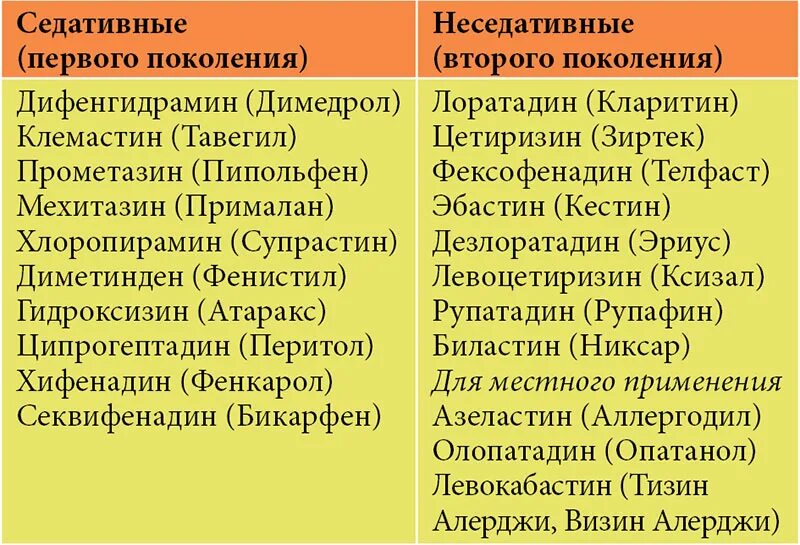 Препараты первого поколения. Антигистаминные препараты 2 поколения Лоратадин. Н1-антигистаминные препараты i поколения. Механизм действия антигистаминные препараты II поколения. Поколения антигистаминных препаратов 1 2 3 4.