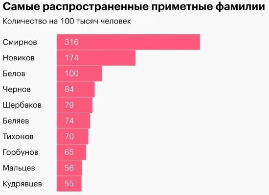 Русские фамилии в россии