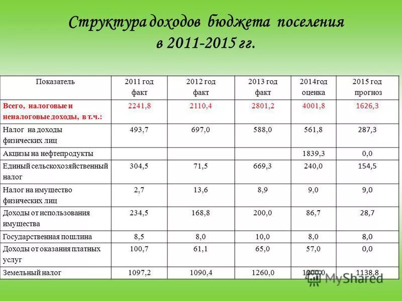 состав собственных доходов местных бюджетов. местный бюджет. местный бюджет пример. местный бюджет поселения. анализ муниципального бюджета».