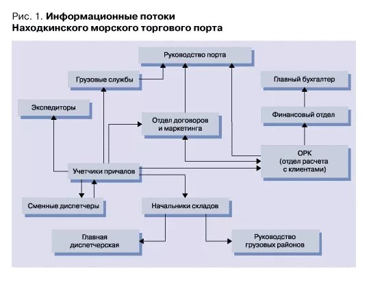 Материальные финансовые и информационные потоки. Материальные финансовые и информационные потоки
