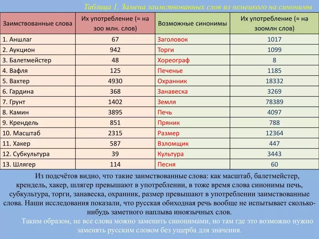 Таблица заимствований. Процент заимствований в русском. Таблица иноязычных слов. Современные заимствованные слова. Количество слов в немецком