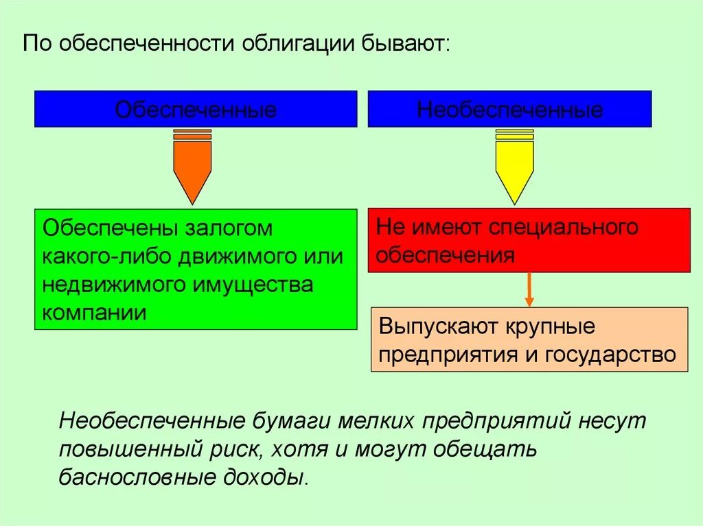 Облигации обеспеченные залогом имущества и необеспеченные. Государственная ценная бумага обеспеченная залогом это. Обеспеченные и необеспеченные облигации. Облигации бывают.