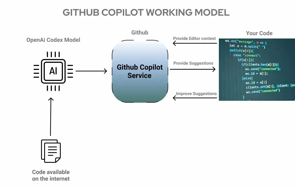 Гитхаб копайлот. Copilot code. Copilot от GITHUB И OPENAI. Codex ai. Copilot gpt