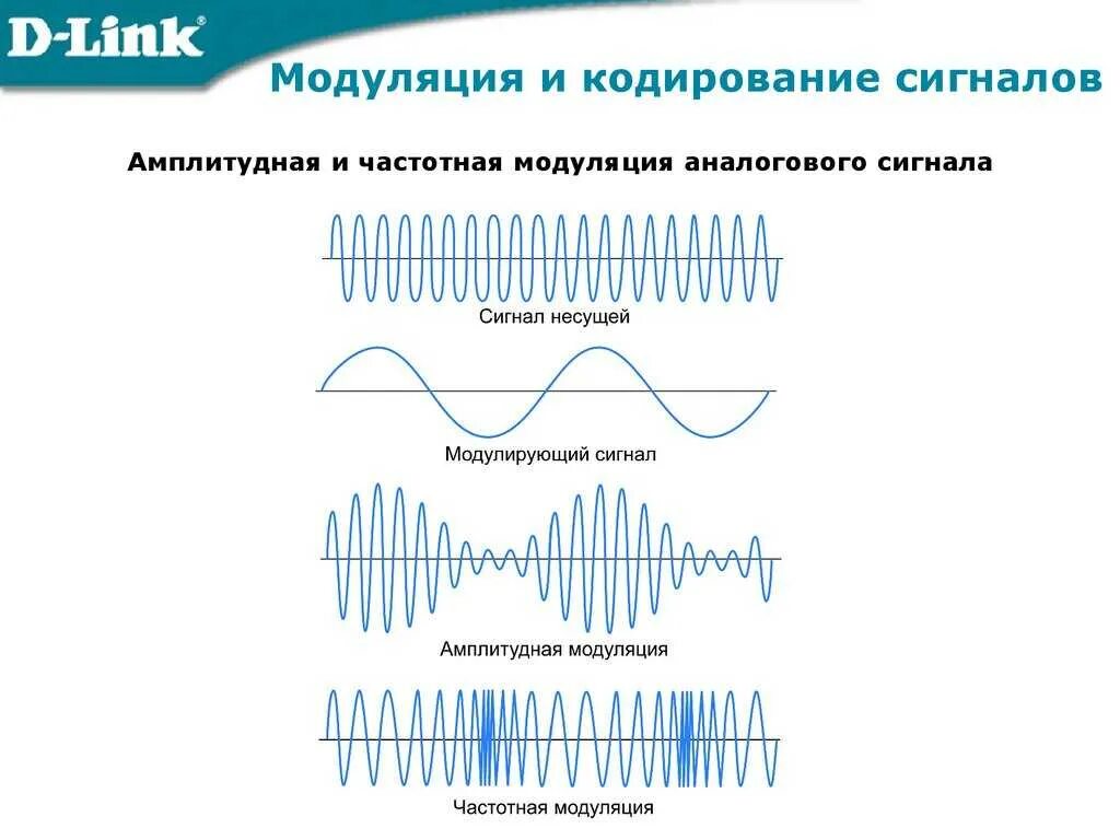 Частотная модуляция аналоговых сигналов. Амплитудно частотная модуляция сигнала. Схема модуляция амплитудная фазовая частотная. Импульсная модуляция ВЧ сигнала.