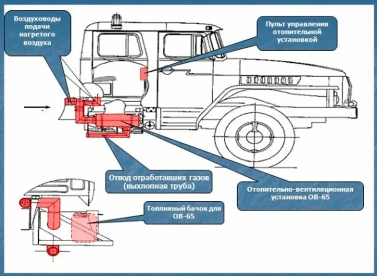Управление пожарными автомобилями. Система охлаждения ГМПК Урал 43206 пожарного автомобиля. Устройство пожарного автомобиля. Отсеки пожарного автомобиля ГАЗ. Устройство насосного отсека пожарного автомобиля.