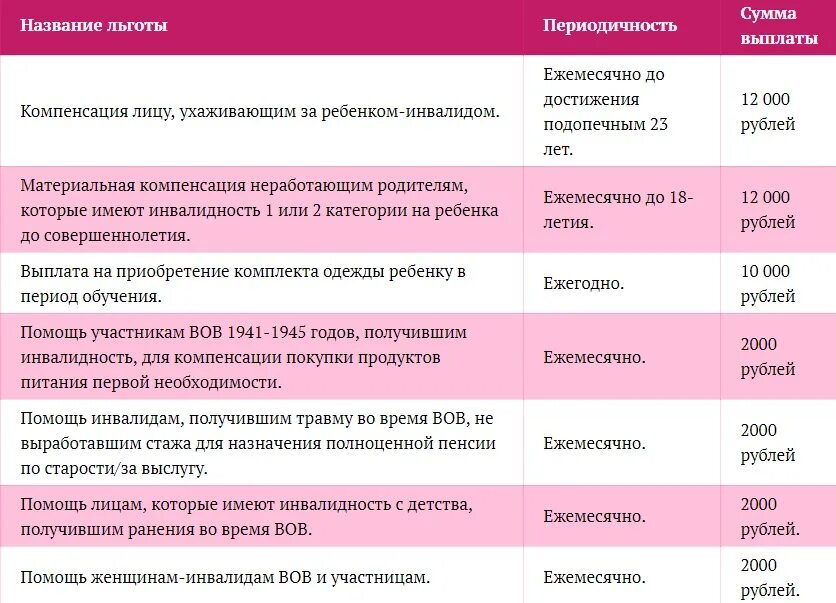 Пособие инвалиду детства 1 группы. Материальная помощь инвалидам. Инвалидность на ребенка выплаты. Материальная помощь инвалидам на работе. Пособие детям инвалидам.