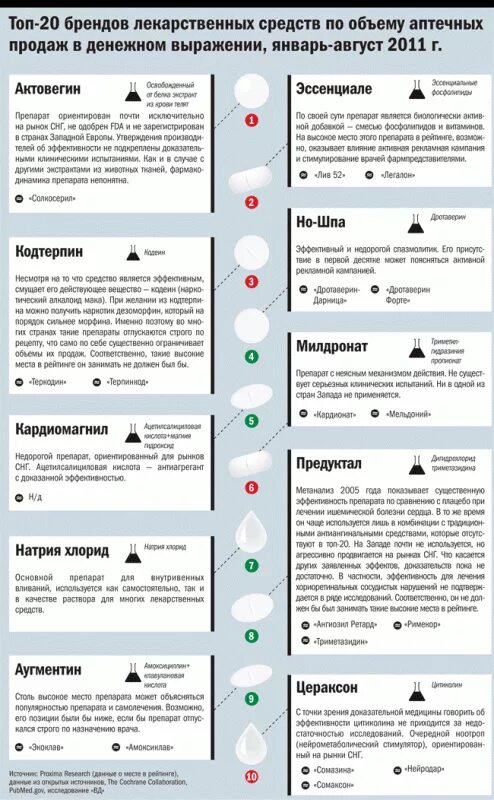 Бесполезные препараты. Список лекарств с доказанной эффективностью. Перечень препаратов с недоказанной эффективностью. Фразы для продажи лекарств. Список бесполезных препаратов.