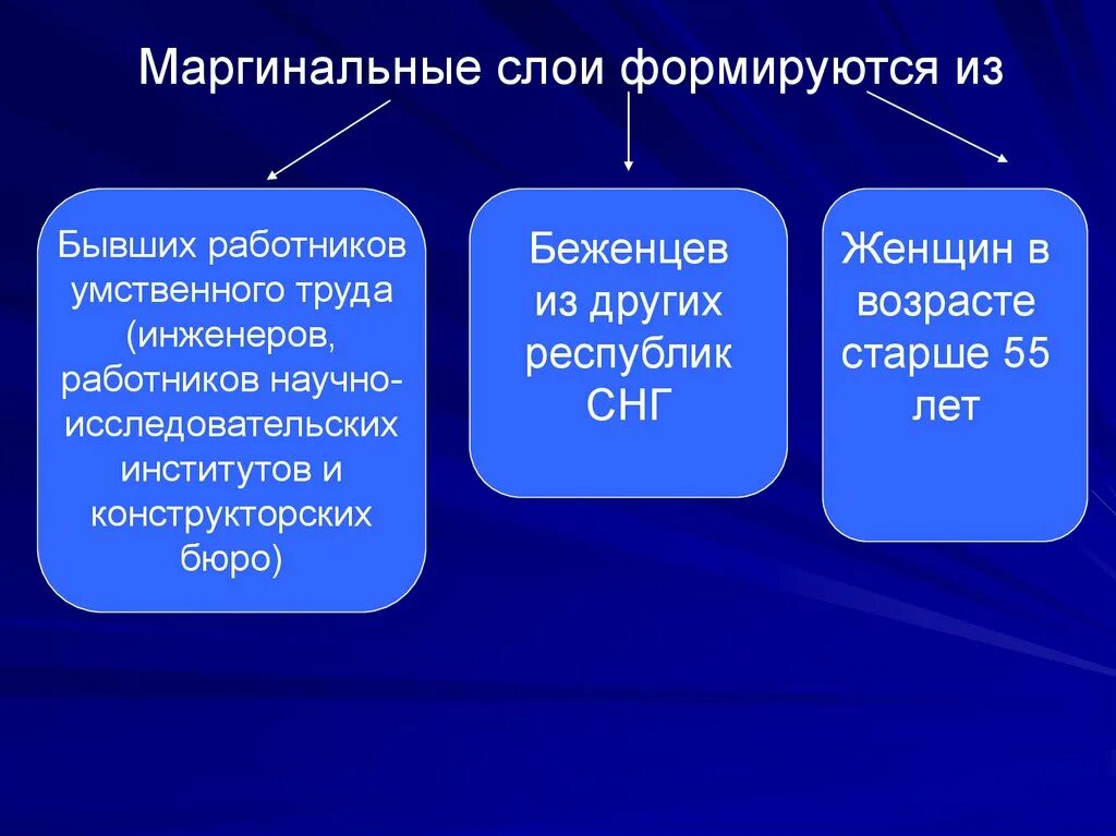 Определенный слой группа общества. Маргинальные слои. Маргинальные слои общества это. Маргинальные слои общества в России. Маргинальные слои в современной России.