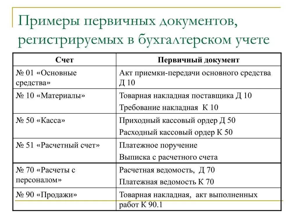 Формы первичных счетов. Учет первичных документов в бухгалтерском учете. Первичные учетные документы бухгалтерского учета. Первичные документы регистры форма бухгалтерской отчетности. Первичные документы, поступающие в бухгалтерию.