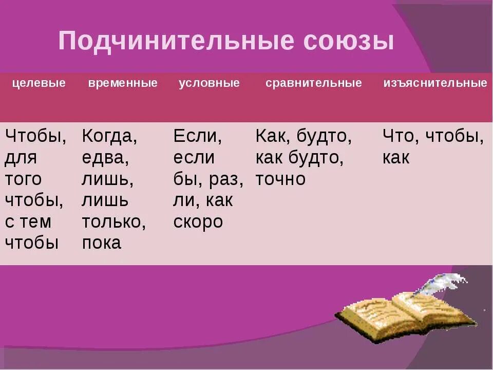 Русский язык 7 класс подчинительные союзы. Подчинительные Союзы. Подченительнительные саюзы. Прдчин юительные Союзы. Подчиниьельные сою.юзы.