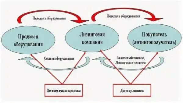Лизинг предпринимателям