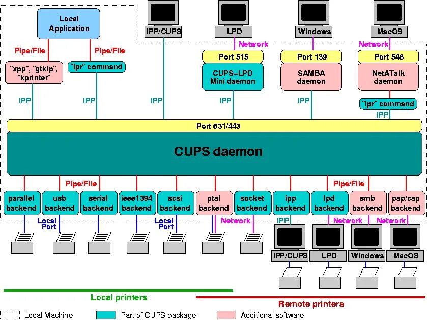 Cups принтер. Cups Linux. Сервер печати Cups. Сервер печати Cups Linux модули. Сервер cups