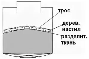 Крепится на поверхность. Методы крепления зерня. Схема крепления зерна методом стропинг. Крепление зерна способом блюдце. Стропинг крепление зкрна на судне.