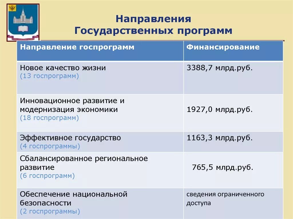 5 национальных программ. Государственные программы. Направления госпрограмм. Направления госпрограмм РФ. Направления реализации государственной программы РФ.