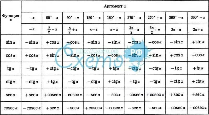 Синус 180 альфа