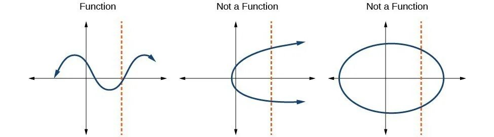 Includes is not a function. Функция or. Functions иллюстрация. Function graphs. Function Definition.