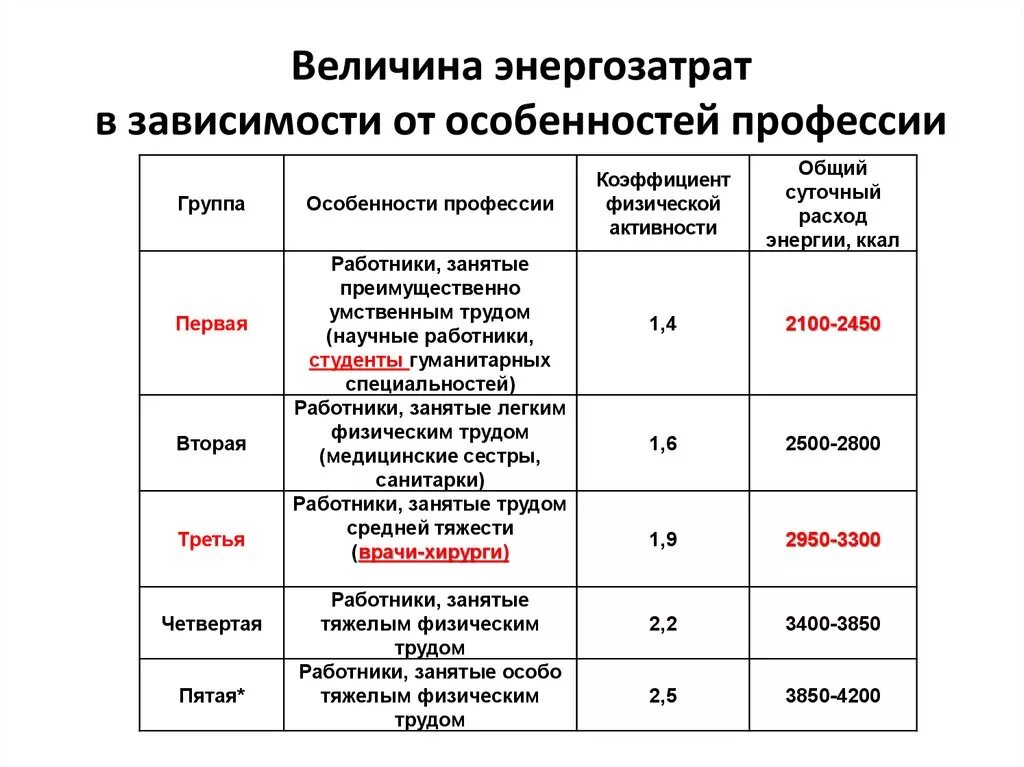 Величина энергозатрат в зависимости от профессии. Коэффициент физической активности суточный расход энергии. Величина энергозатрат в зависимости от особенностей профессии. Группы профессий по энергозатратам.