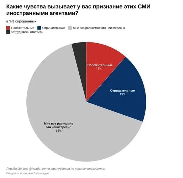 Кого признали иностранным агентом в России. СМИ иноагент статистика. График СМИ признанных иноагентами. Иностранные агенты в России список.