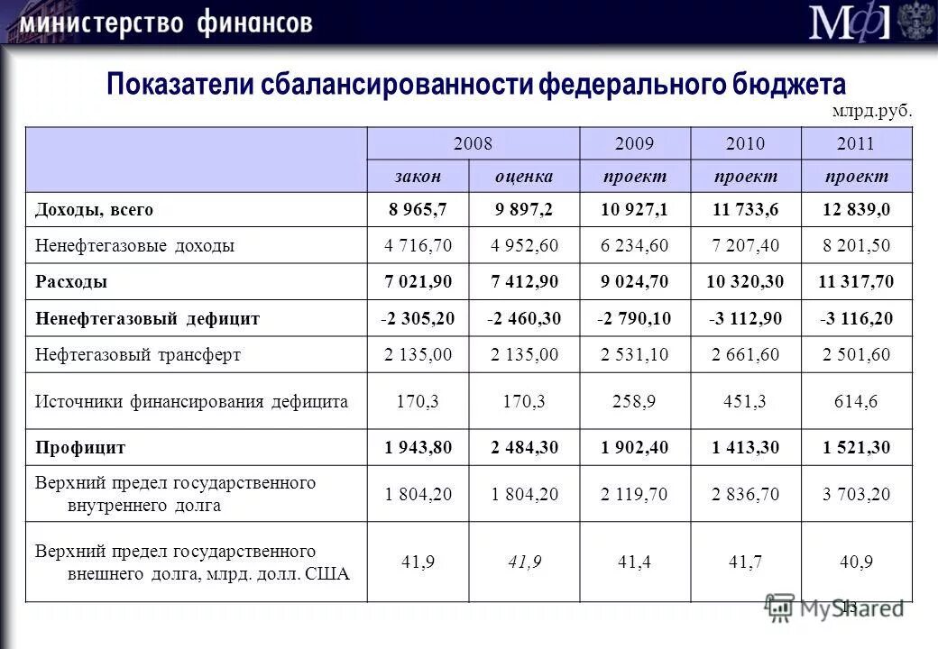 Сбалансированность бюджета. Методы сбалансированности бюджета. Обеспечение сбалансированности федерального бюджета. Сбалансированность бюджета. Проблемы сбалансированности государственного бюджета.