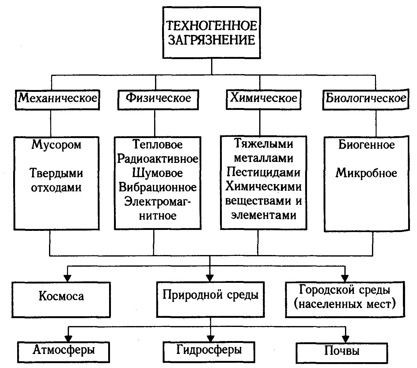 Загрязнения окружающей среды подразделяются на. Классификация техногенных загрязнений. Классификация техногенных загрязнений окружающей среды. Основные источники техногенного воздействия на окружающую среду. Классификация загрязнителей окружающей среды.