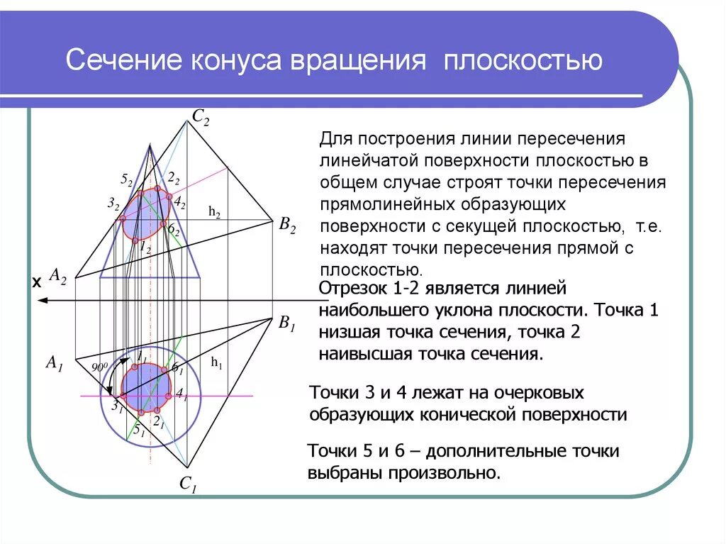 Сечение поверхности вращения плоскостью. Построение сечения конуса. Сечение поверхности вращения плоскостью конус. Пересечение конуса плоскостью конические сечения