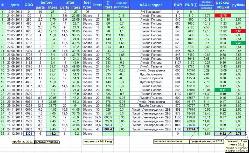 Бензиновый калькулятор расхода топлива calculatornds. Таблица расхода бензина на 100 км по марке автомобиля. Таблица расхода топлива автомобилей на 100 км. Таблица расходов топлива легковых автомобилей на 100 км. Таблица контроля расхода топлива.