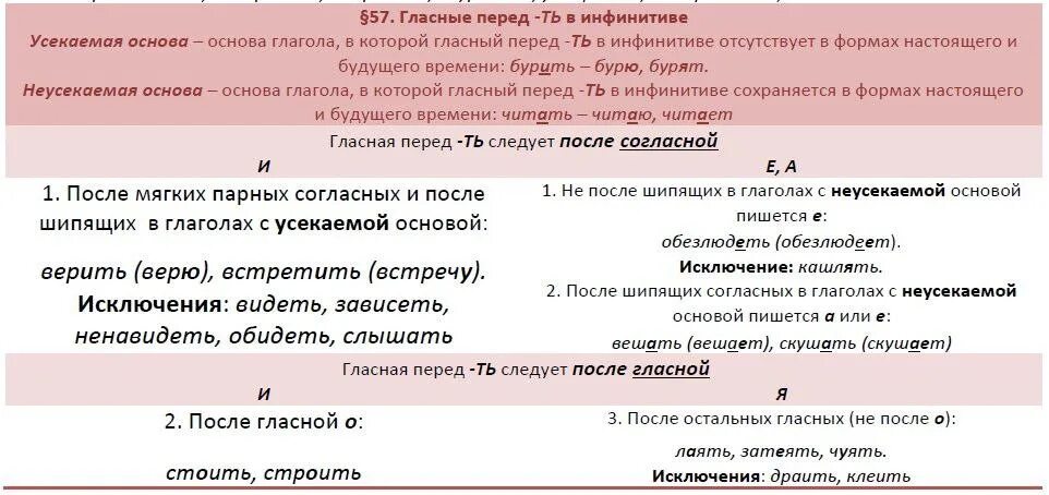 Гласные перед ть в инфинитиве. Усеченная основа глагола и спряжение. Гласные перед ть в глаголах. Гласные в инфинитиве перед -ть в глаголах.