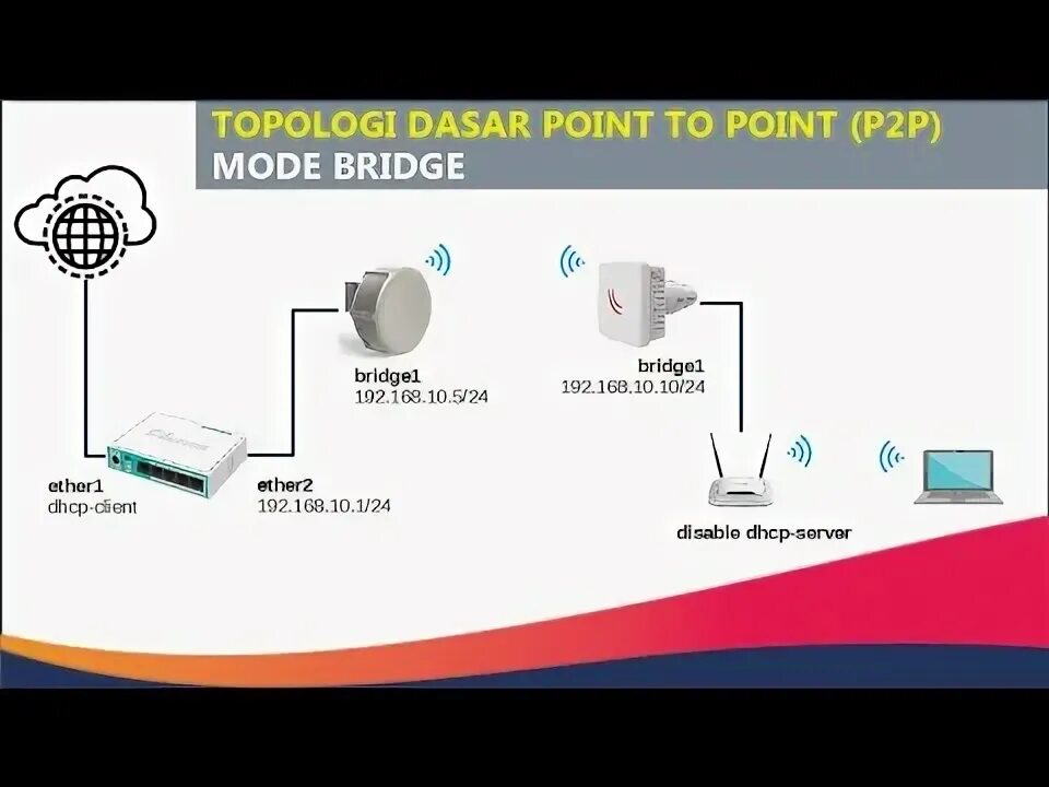 Ptp bridge ap. Ptp bridge cpe ap. mikrotik cpe режим. ptp-мостов. ptp point-to-point монтаж.