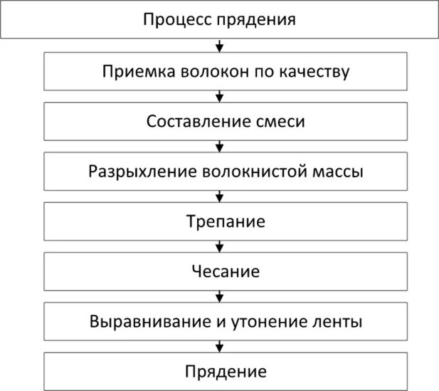 Процесс прядения состоит. Процесс прядения. Прясть пряжу. Процесс прядения. История прядения.