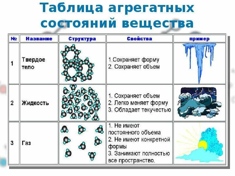 Форма твердое жидкое газообразное. Типы жидкого агрегатного состояния вещества. Агрегатные состояния вещества таблица ГАЗ жидкость твердое. Состояние вещества твердое жидкое газообразное таблица. Таблица по состоянию вещества ГАЗ жидкость и твердое тело.