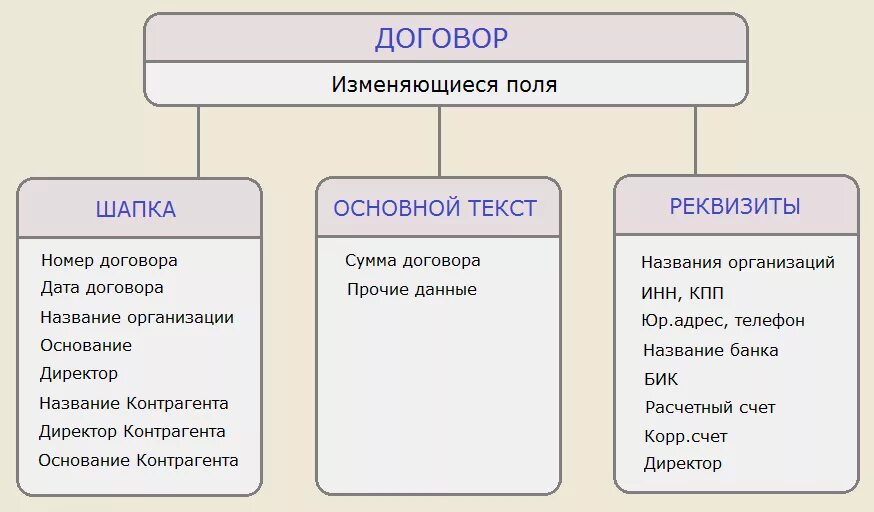 Общая схема любого договора включает. Основная часть договора. Договор структура договора. Как называются части договора.