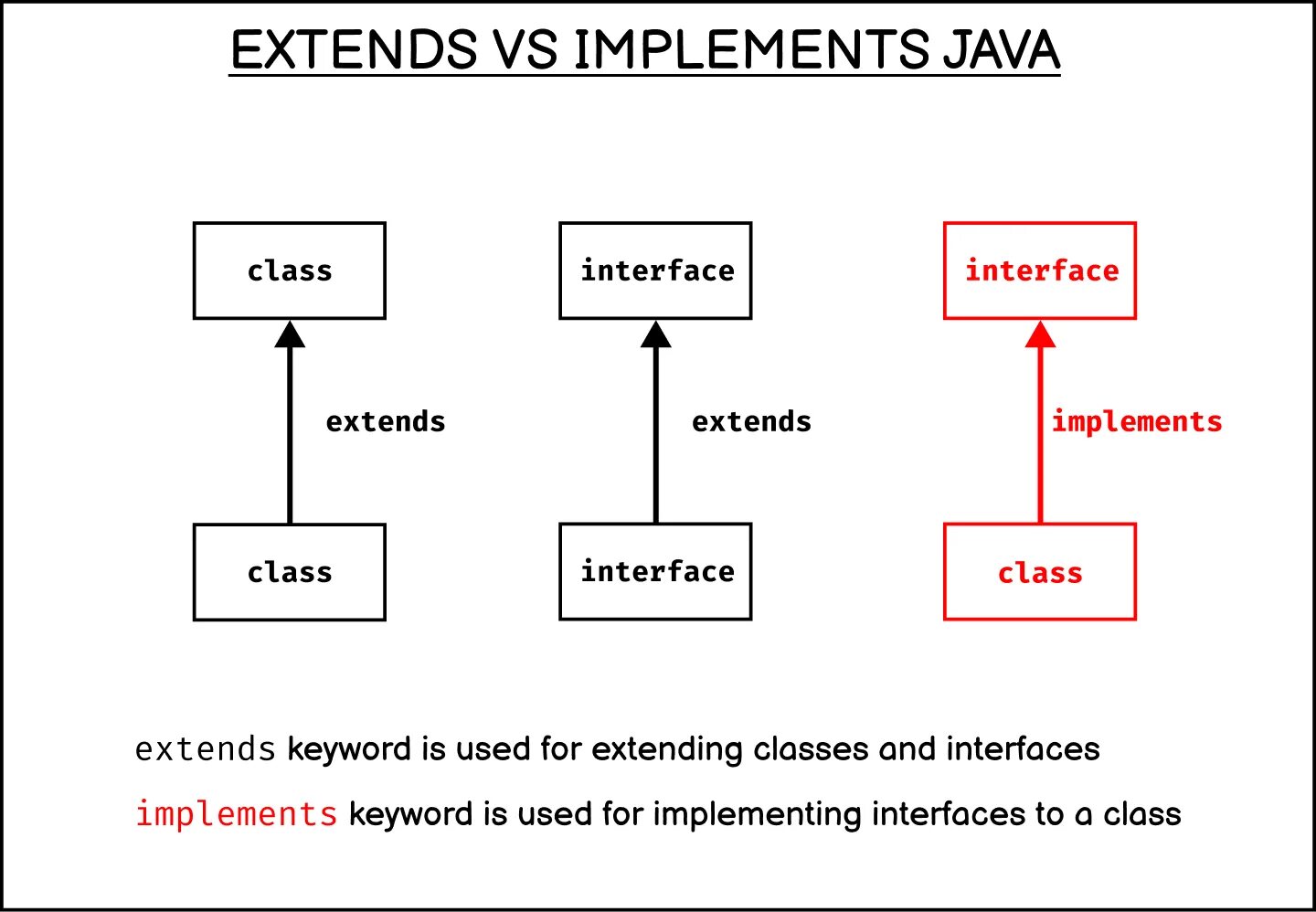 Implements option. Implements java. extends java. java keywords. pointers in java.