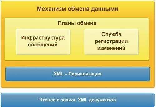 Регистрация изменений для обмена. План обмена. Механизм обмена информацией. Универсальным механизмам обмена данными 1с. Деньги и механизм обмена.