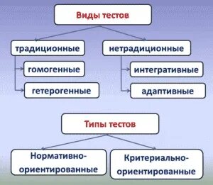 Виды педагогического тестирования