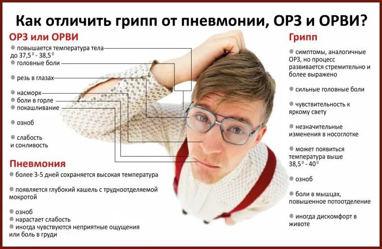 Как отличить обычную простуду. Симптомы орви и симптомы орз. симптомы гриппа. как отличить орз от орви. орви пневмония.