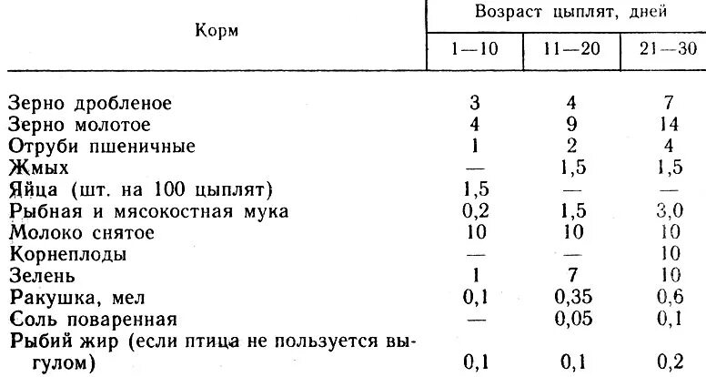 С какого возраста цыплят. Схема кормления кур несушек. Рыбий жир для кур бройлеров. Нормы рыбьего жира для цыплят. Рацион кормления цыплят кур несушек.