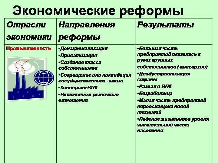 Какие особенности политического и экономического. Экономические реформы в России. Экономические реформы в 90 годы в России. Итоги экономических реформ 90-х годов. Экономические реформы 90е.