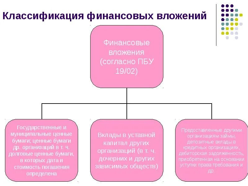 Классификация финансовых вложений. Учет финансовых вложений. Финансовые вложения в бухгалтерском учете это.