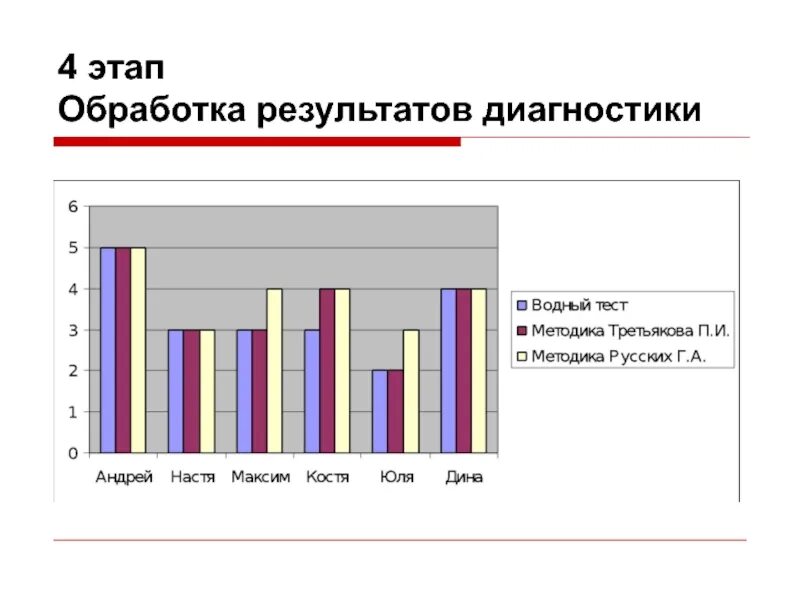 Этап обработки результатов. Методика м. б. Шумаковой. Обработка результатов диагностики. Методика вопрошайка. Методика м 11