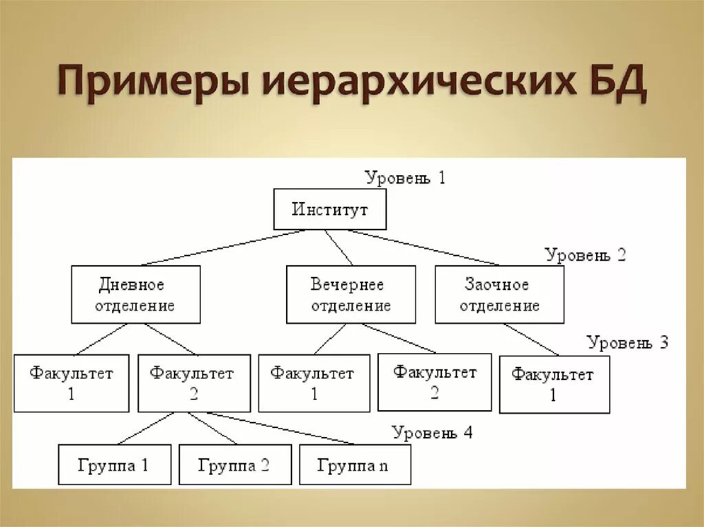 Модель иерархической структуры. Иерархическая модель базы данных. Иерархическая модель данных БД. Схема иерархической структуры. Схема иерархической БД пример.