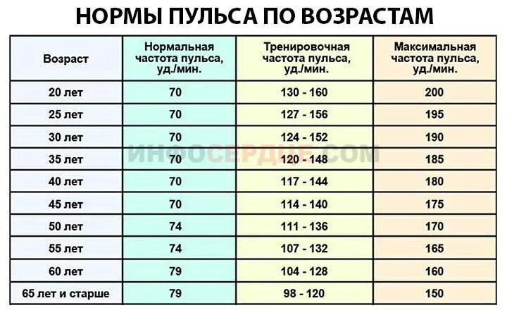 Высокое давление у мужчины 60 лет. Нормальный пульс человека по годам возрастам таблица и сердцебиение. Пульс норма у мужчин 50 по возрастам таблица. Как определить норму давления у человека. Пульс норма у мужчин 50 по возрастам таблица в покое.