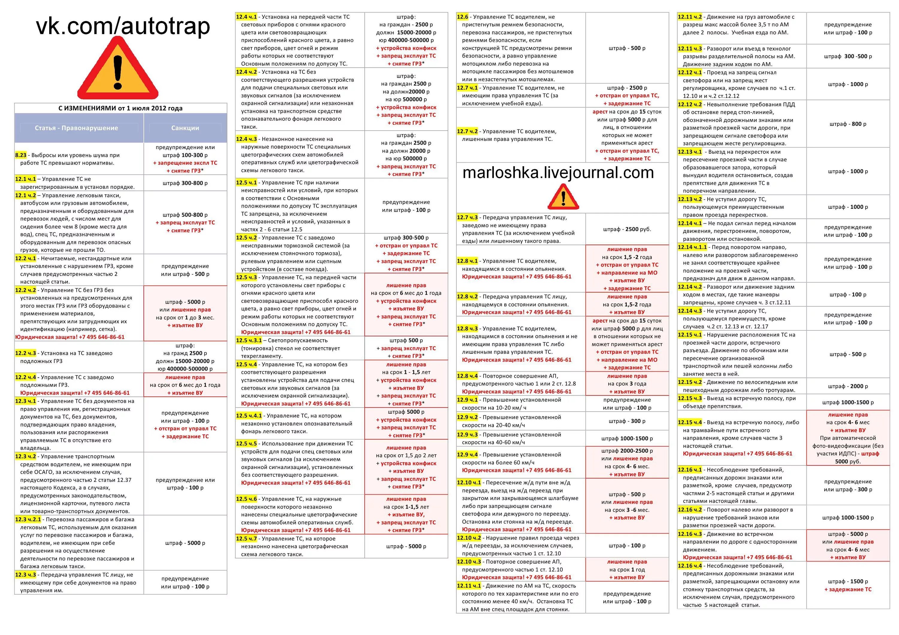 Сколько штрафа на авто. Таблица штрафов. Штрафы ГИБДД. Штрафы ГИБДД перечень. Таблица штрафов с пунктами ПДД.