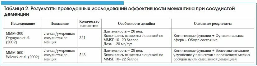 Деменцию какие препараты. Мемантин схема приема при деменции. Схема лечения деменции. Мемантин в сосудистой терапии. Препараты от деменции с доказанной эффективностью.