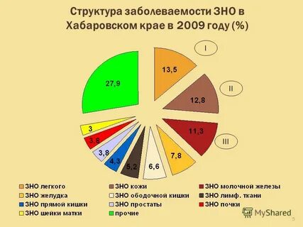 Заболеваемость зно