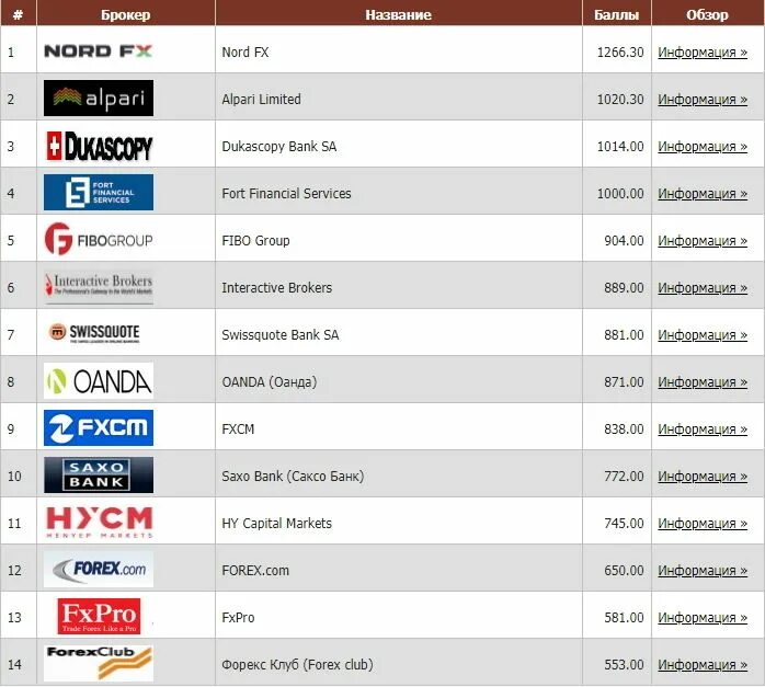 Лучшие брокеры 2024. Рейтинг форекс. Надежные брокеры форекс. Топ 10 брокеров. Рейтинг форекс брокеров 2020.