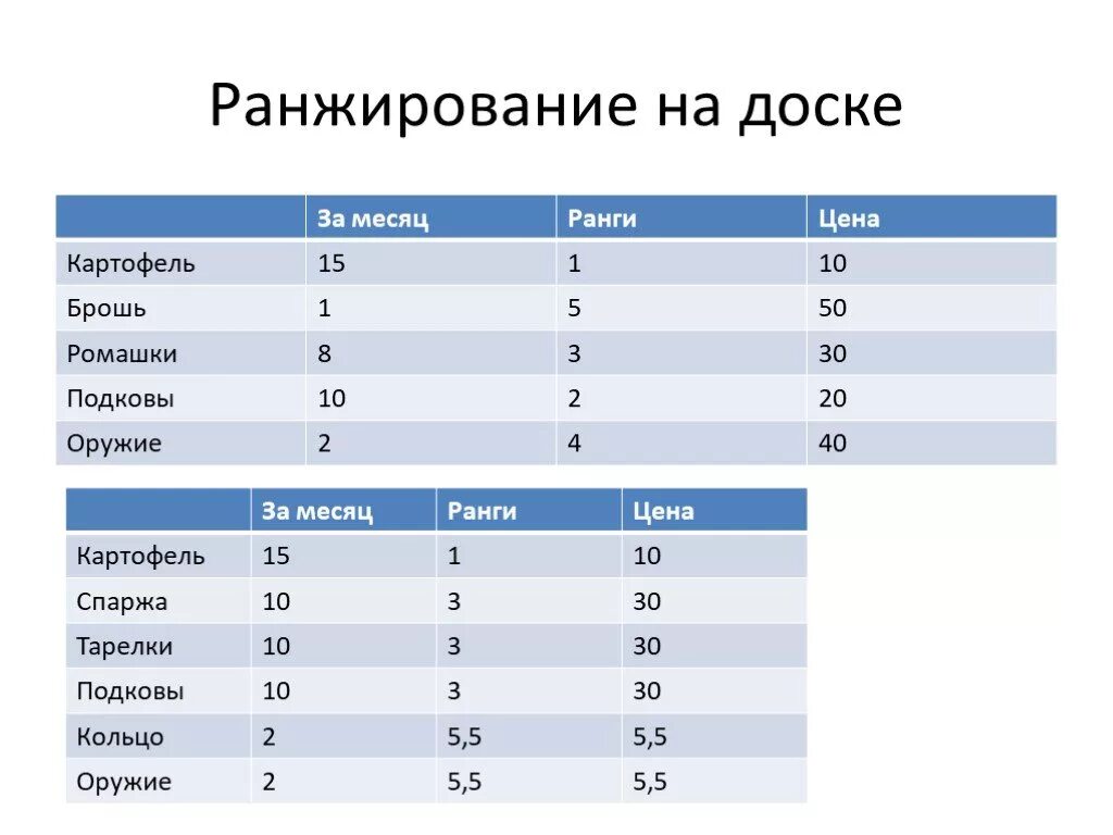 Ранжирование слов. Ранжирование это. Ранжирование в играх. Ранжирование по цене это. Список ранжирования.