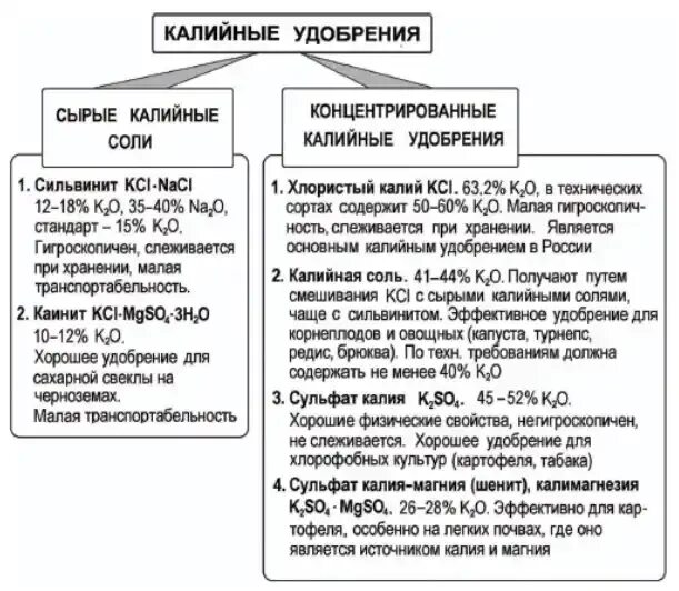 Калийные удобрения формулы. Калийные Минеральные удобрения таблица. Классификация калийных удобрений. Классификация калийных удобрений таблица