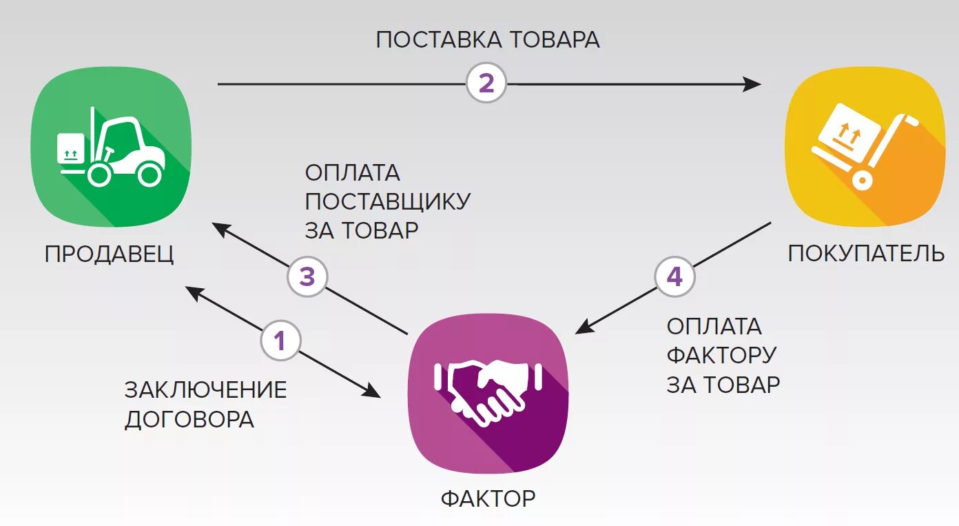 Действующим поставщиком. Схема факторинга. Факторинг картинки. Факторинг поставщика. Факторинг презентация.